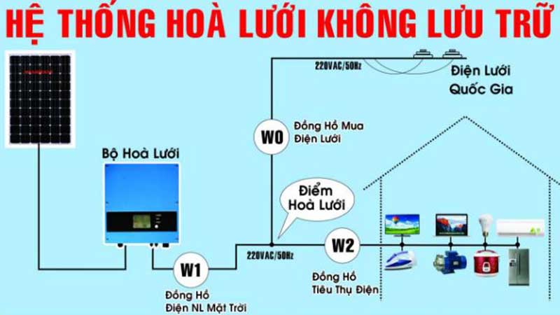 Điện năng lượng mặt trời hòa lưới ở nhà dân