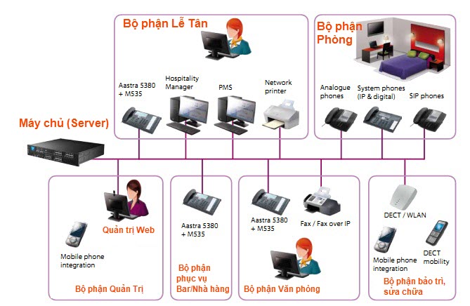 Lắp đặt tổng đài nội bộ giá rẻ tại Đà Nẵng